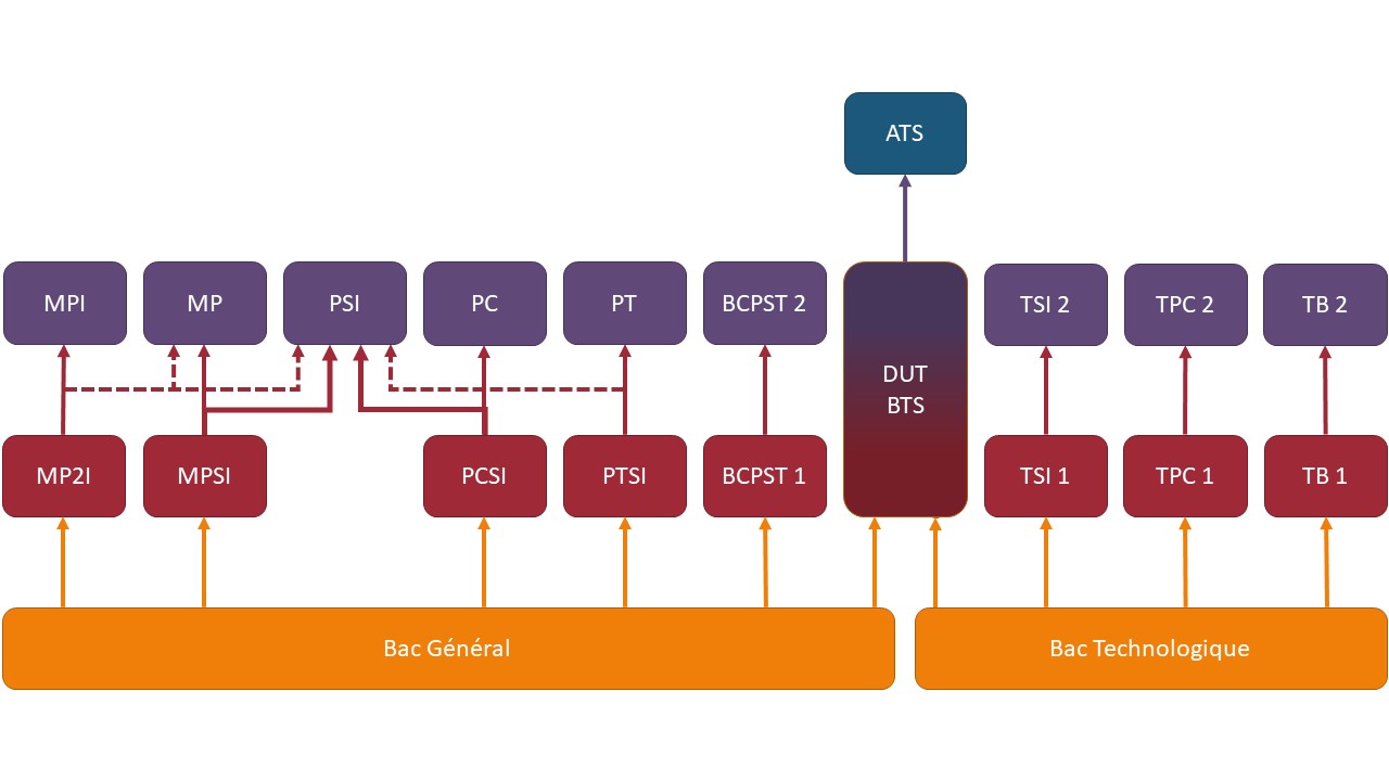 Tout Savoir Sur Les CPGE - CPGE La Ramée